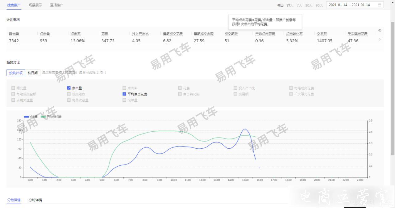 如何數(shù)據(jù)解析分時(shí)折扣精準(zhǔn)撬動(dòng)ROI?